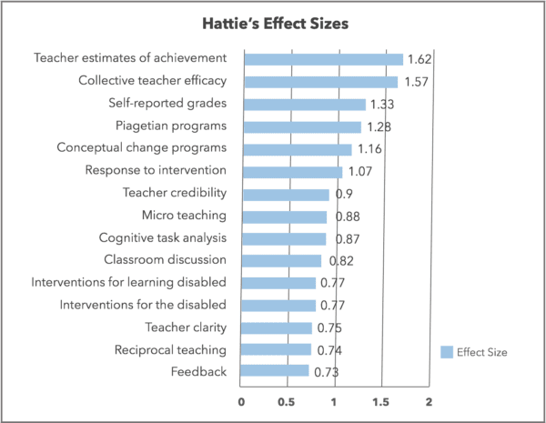 Hattie-Effect-Sizes-600x465