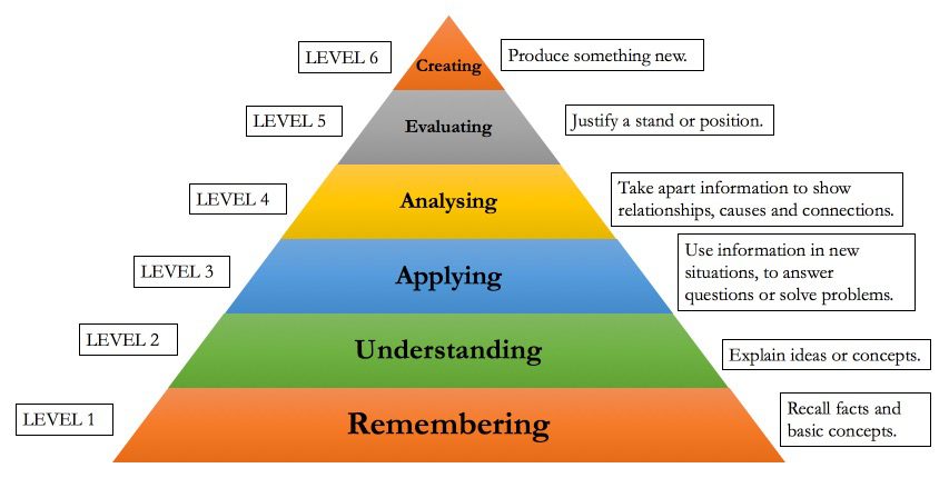 what is the significance of blooms taxonomy