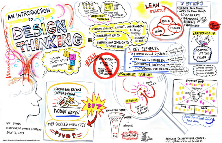 Design Thinking