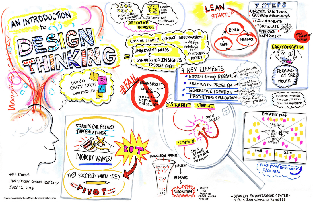 Design Thinking
