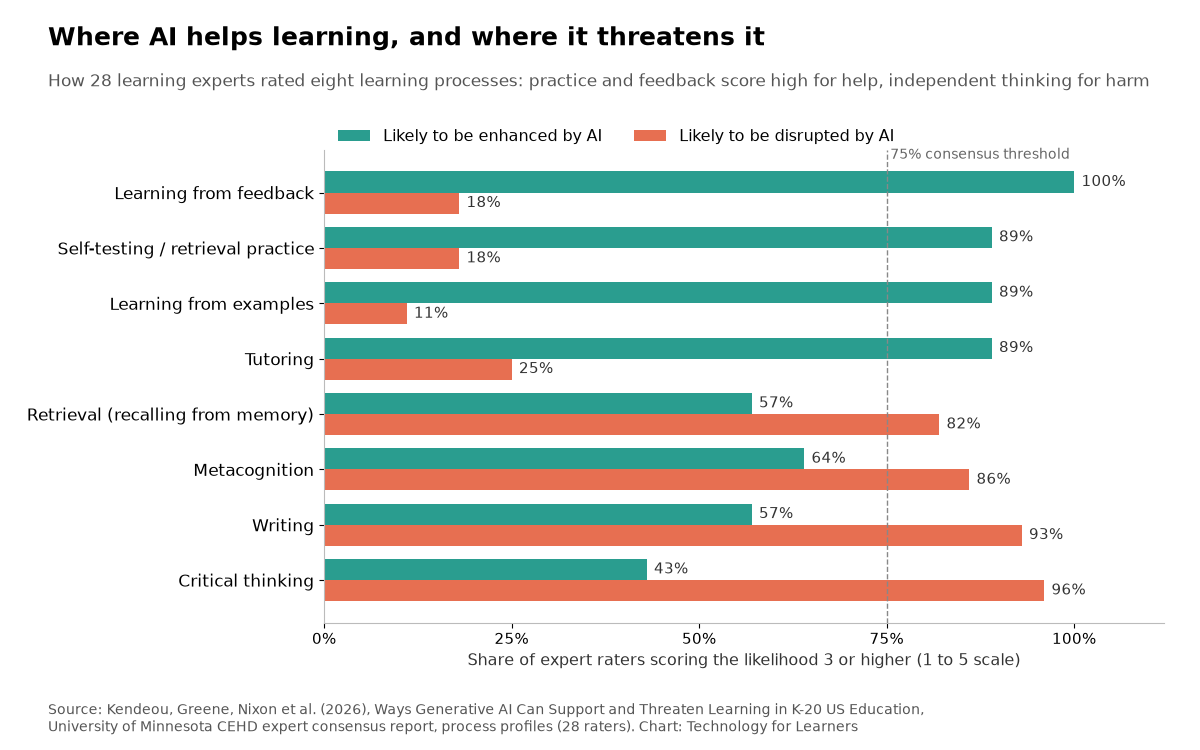 Bar chart of expert ratings showing 100% saw AI as likely to enhance learning from feedback and 89% self-testing, while 96% rated critical thinking and 93% writing as likely to be disrupted by AI