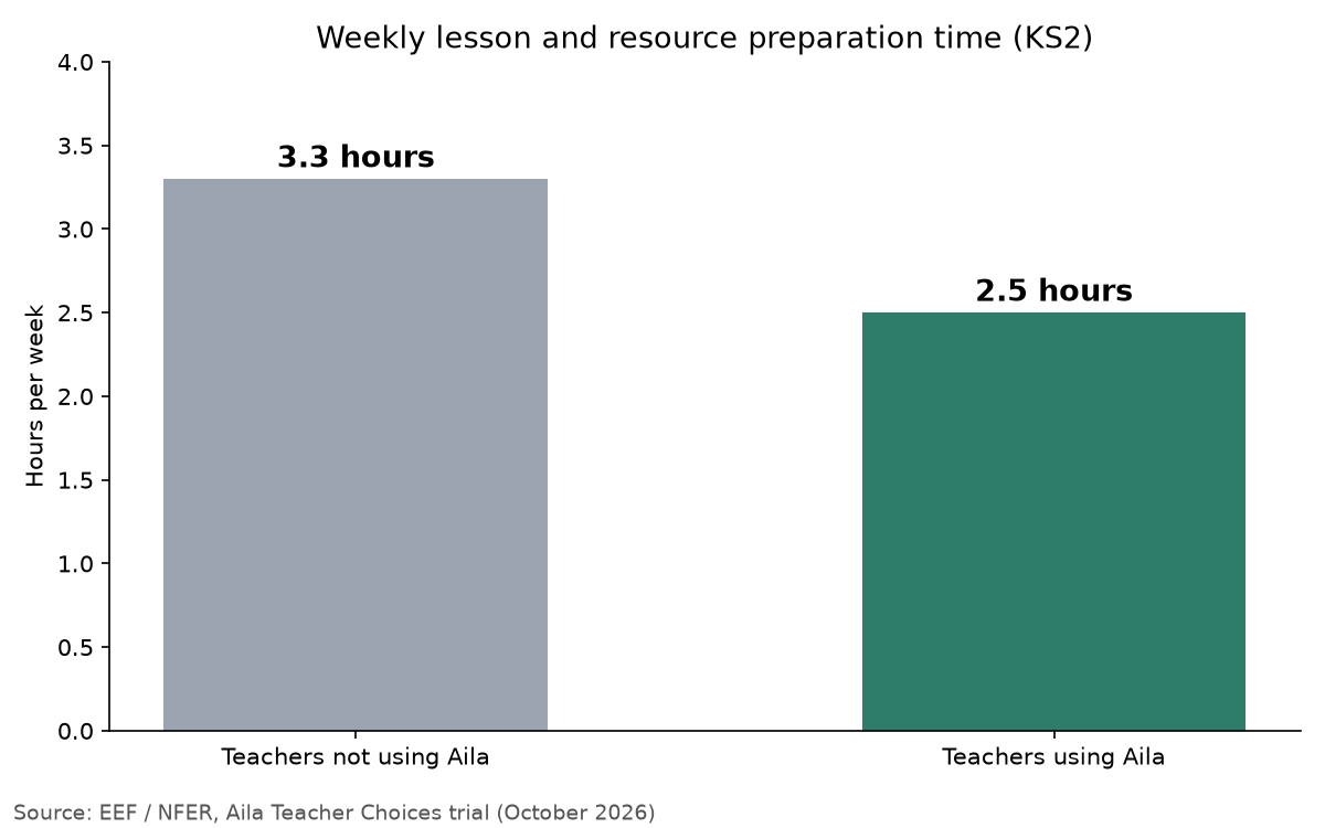 Bar chart of weekly lesson and resource preparation time: 3.3 hours for KS2 teachers not using Aila and 2.5 hours for teachers using Aila. Source: EEF and NFER, October 2026.