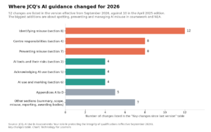 Bar chart of the 52 changes in the JCQ AI guidance effective September 2026, with 12 in identifying misuse, 8 in centre responsibilities and 8 in preventing misuse