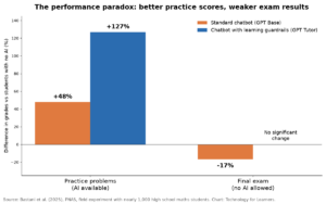 Bar chart showing that high school maths students with a standard chatbot scored 48% higher on practice problems but 17% lower on a later exam without AI, while students with a guardrailed AI tutor scored 127% higher in practice with no significant change in the exam. Source: Bastani et al., PNAS, 2025.