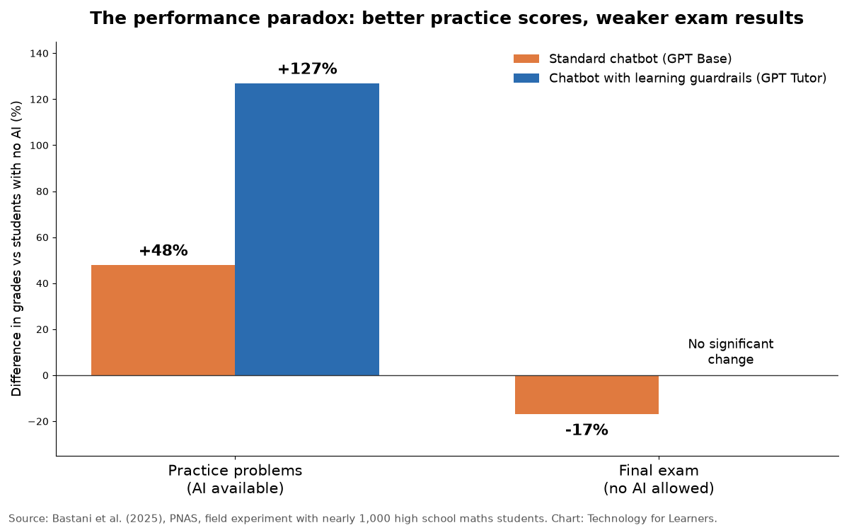 Bar chart showing that high school maths students with a standard chatbot scored 48% higher on practice problems but 17% lower on a later exam without AI, while students with a guardrailed AI tutor scored 127% higher in practice with no significant change in the exam. Source: Bastani et al., PNAS, 2025.